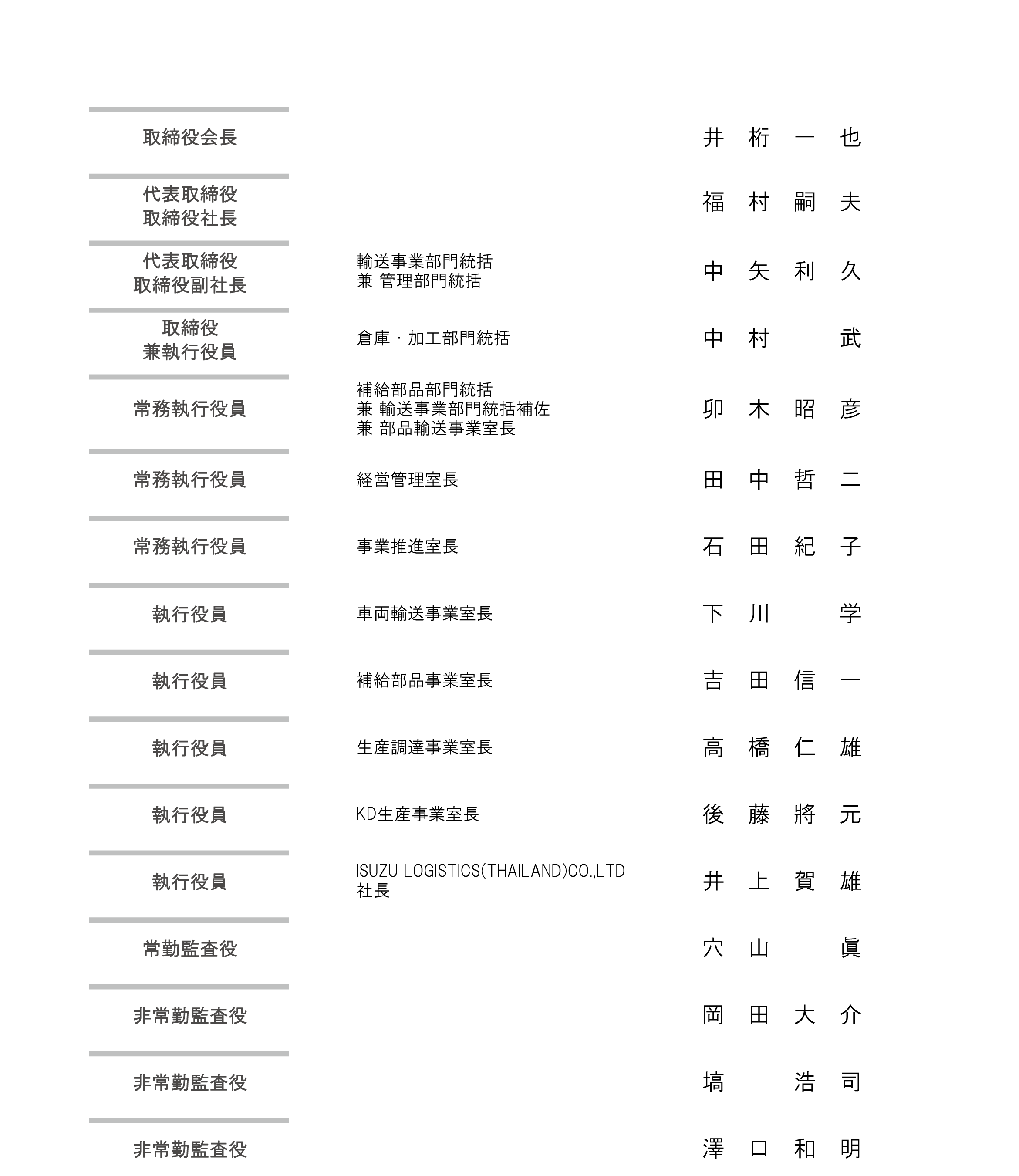 組織図・役員編成