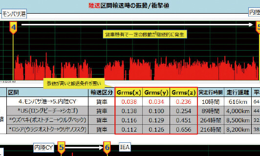 ケニアでの輸送環境調査結果2